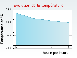 Evolution de la temprature de la ville de Prades-d'Aubrac